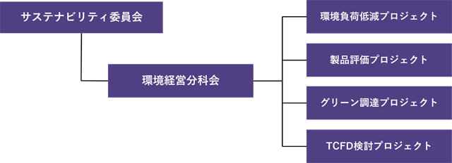 環境経営分科会