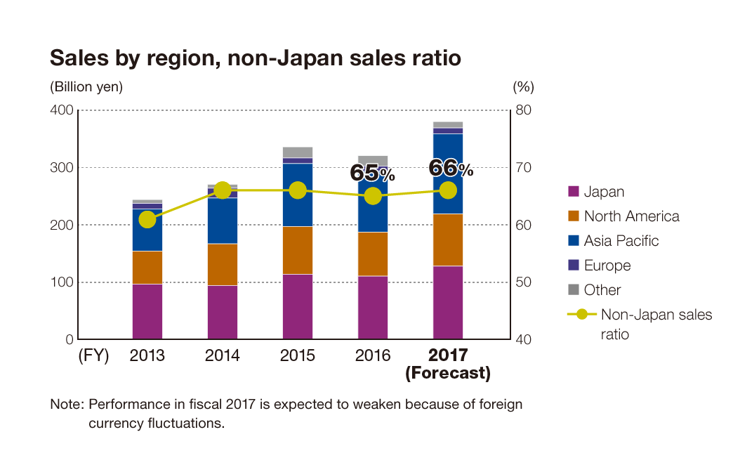 按区域销售非日本销售比