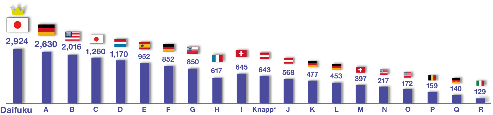 金博宝捕鱼编号1.DAIFUKU(2.924亿美元)