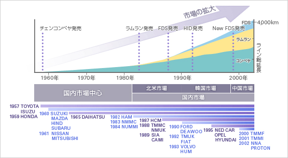 ダイフクの搬送システム技術の変遷