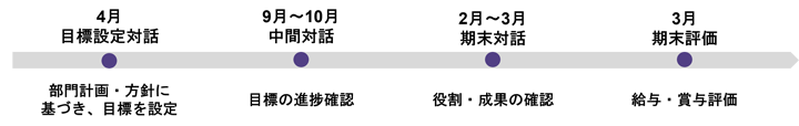 人事評価スケジュール